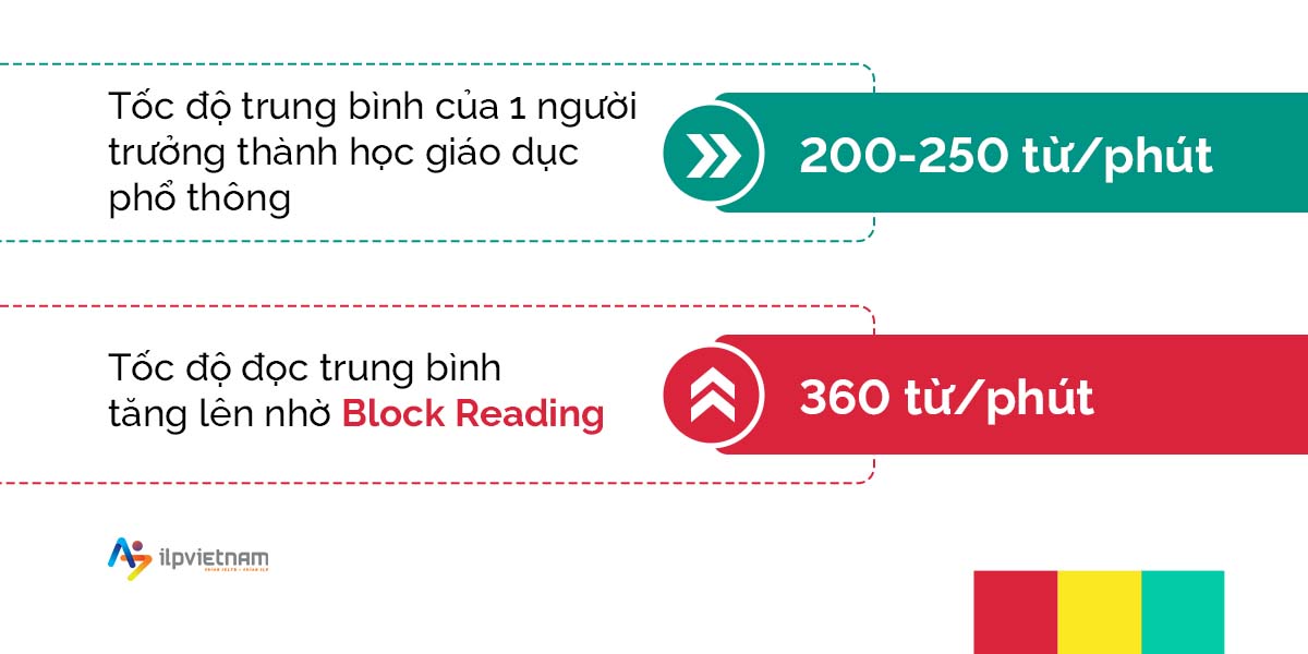 block reading giúp tăng tốc độ đọc