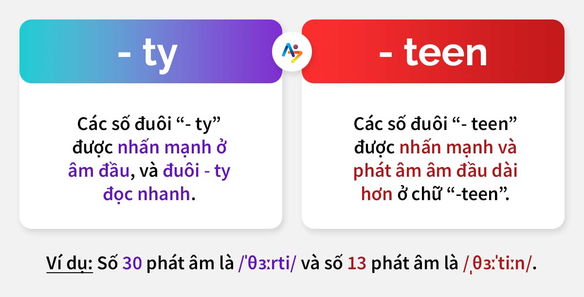 phát âm -ty và -teen - nghe ielts