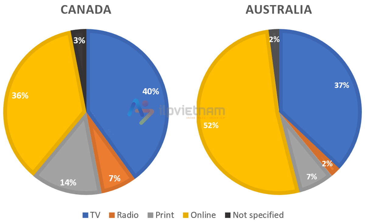 pie chart đề ielts writing task 1 minh họa