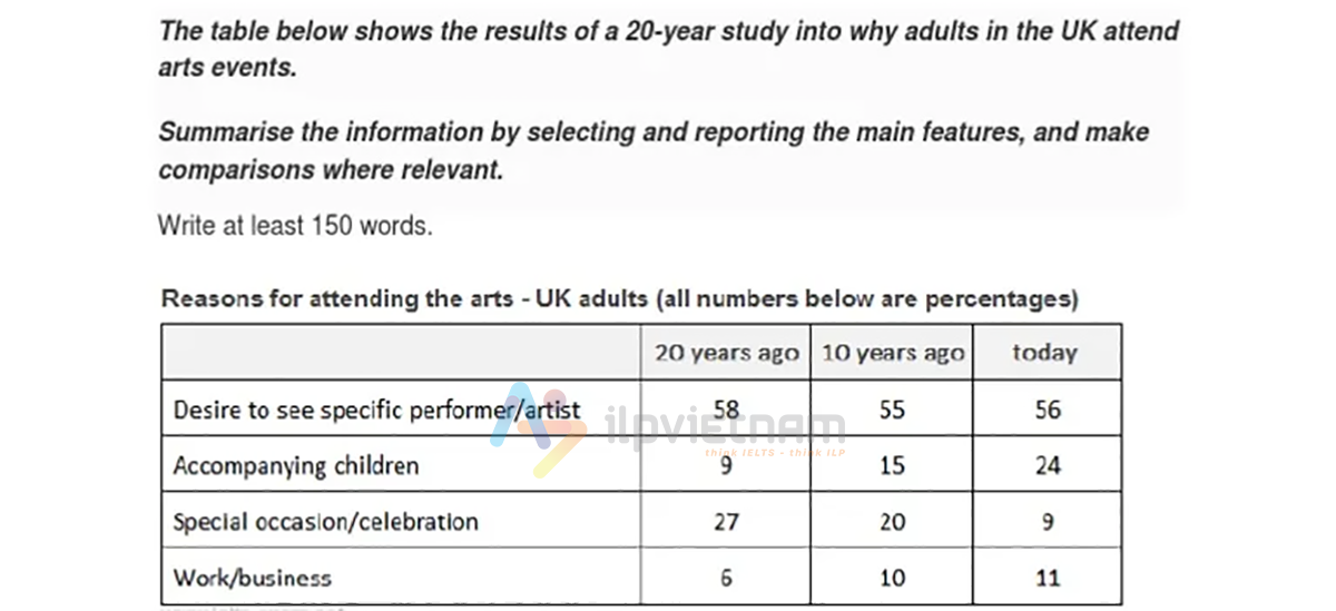 tables đề ielts writing task 1