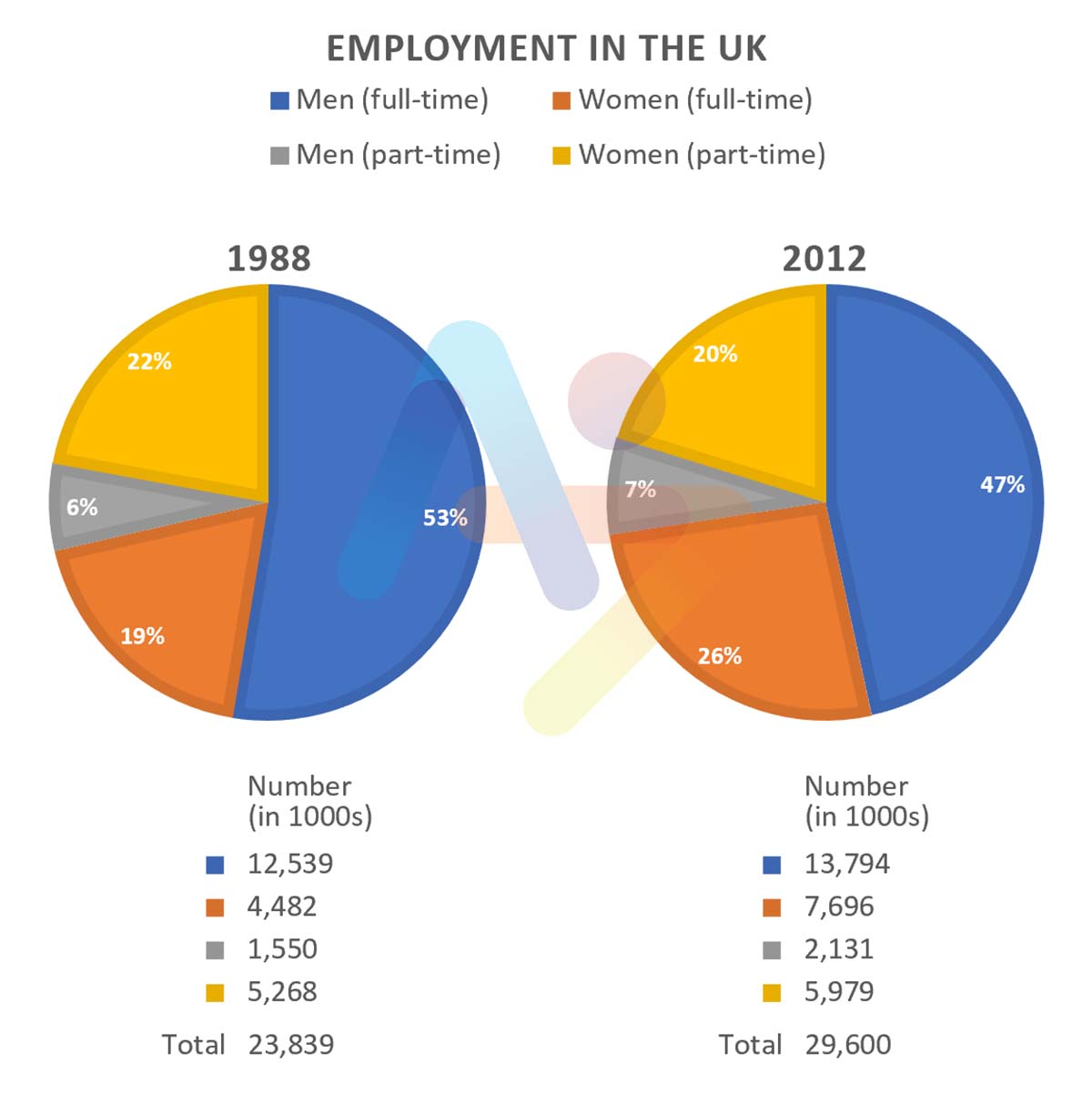 TỔNG HỢP BÀI MẪU DẠNG PIE CHART - IELTS WRITING TASK 1 SAMPLE 2