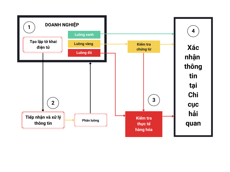 thủ tục hải quan xuất nhập khẩu hàng hóa