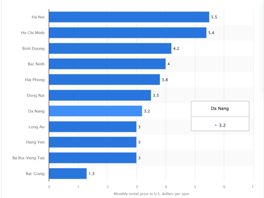 Cost for warehouse logistics service in Vietnam on Average