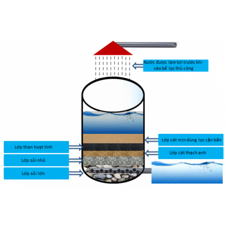 cach-loc-nuoc-gieng-khoan-thu-cong