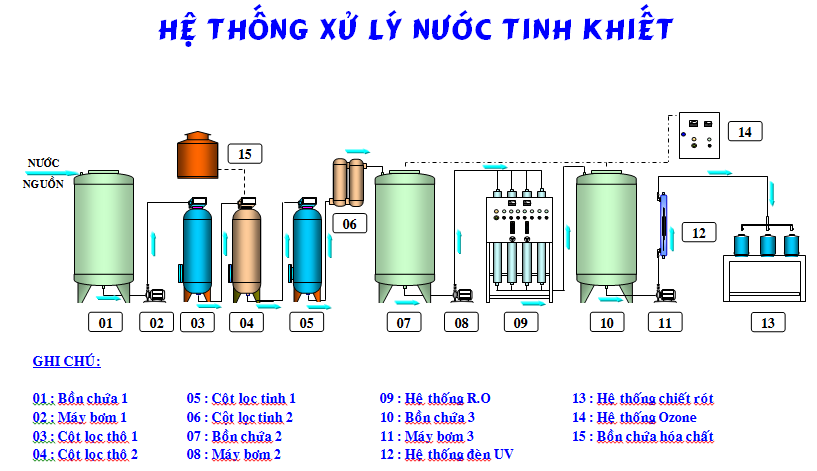 Hệ thống xử lý nước RO tinh khiết 