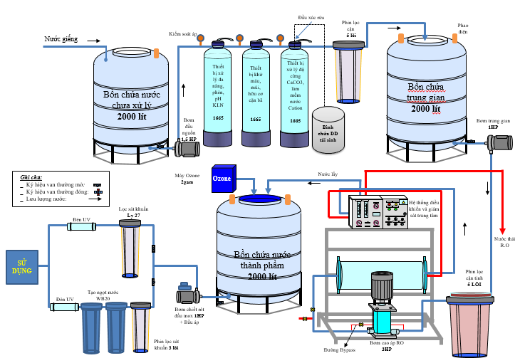 Sơ đồ hệ thống lắp đặt RO công nghiệp