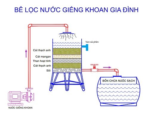 be-loc-nuoc-gieng-khoan-bi-o-nhiem