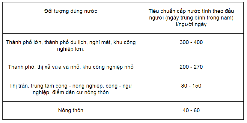 Tiêu chuẩn cấp nước sinh hoạt cho 1 người mới nhất 2022 Tiêu chuẩn cấp nước sinh hoạt cho 1 người mới nhất 2022