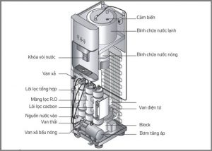 cau-tao-may-loc-nuoc-nong-lanh