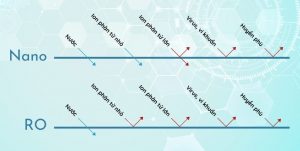 cong-nghe-loc-nuoc-ro-nano