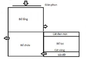 Xây bể lọc phèn từ nước giếng khoan gia đình
