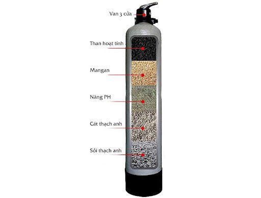 Cấu tạo và nguyên lý hoạt động của cột lọc nước
