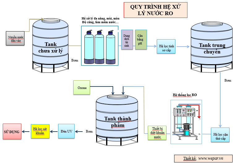 Quy trình sản xuất nước tinh khiết đóng bình, đóng chai Quy trình sản xuất nước tinh khiết đóng bình, đóng chai