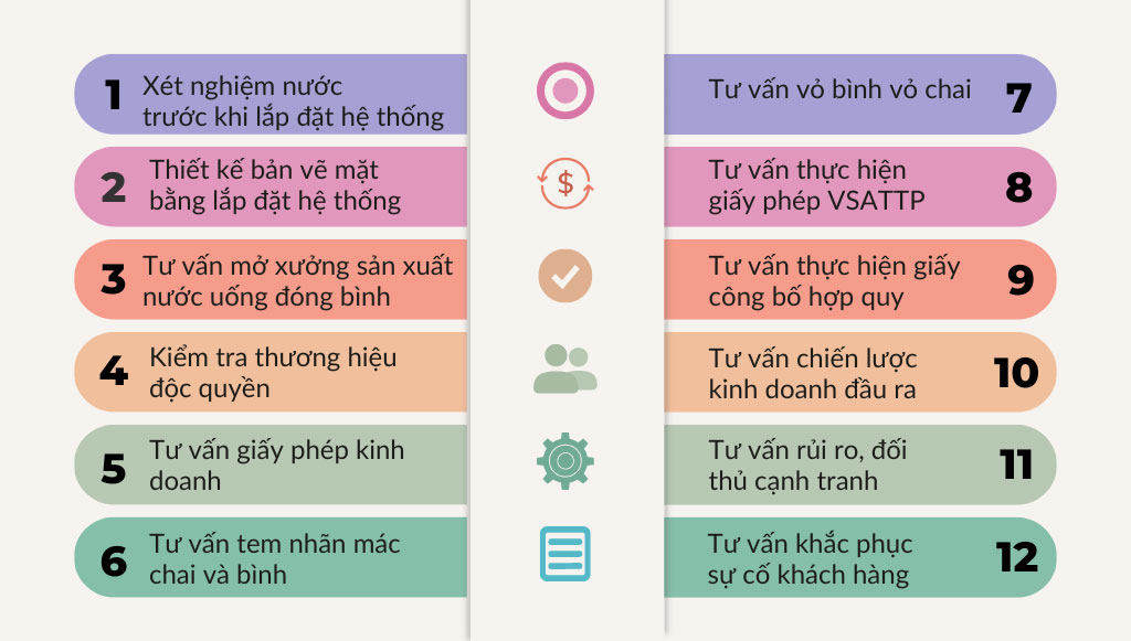 Qui trình tư vấn dịch vụ lắp đặt hệ thống dây chuyền sản xuất nước đóng bình tại Wepar